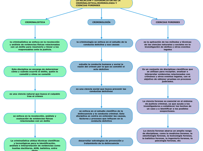LA RELACIÓN Y DIFERENCIA ENTRE LA CRIMINAL...- Mind Map